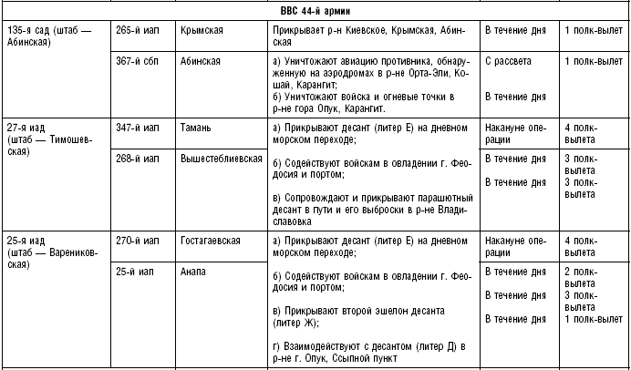 Иллюстрация к книге — Морские десанты в Крым. Авиационное обеспечение действий советских войск. 1941—1942 [i_007.jpg]