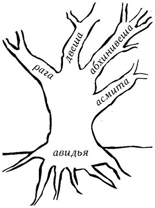 Иллюстрация к книге — Сердце йоги. Принципы построения индивидуальной практики. «Йога-сутры» Патанджали. «Йоганджалисара» Шри Кришнамачарья [i_042.jpg]