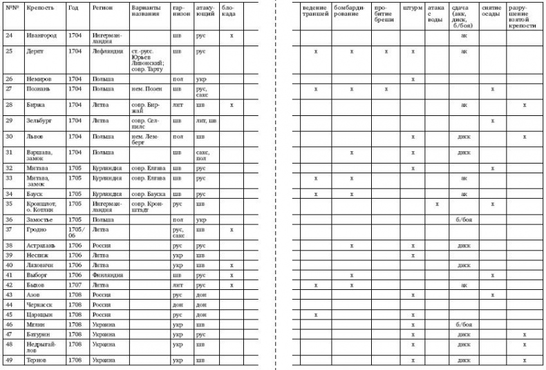 Иллюстрация к книге — Осады и штурмы Северной войны 1700–1721 гг [i_030.jpg]