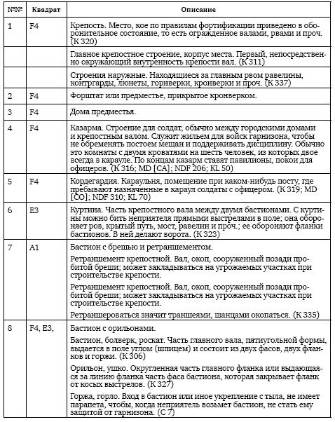 Иллюстрация к книге — Осады и штурмы Северной войны 1700–1721 гг [i_034.jpg]