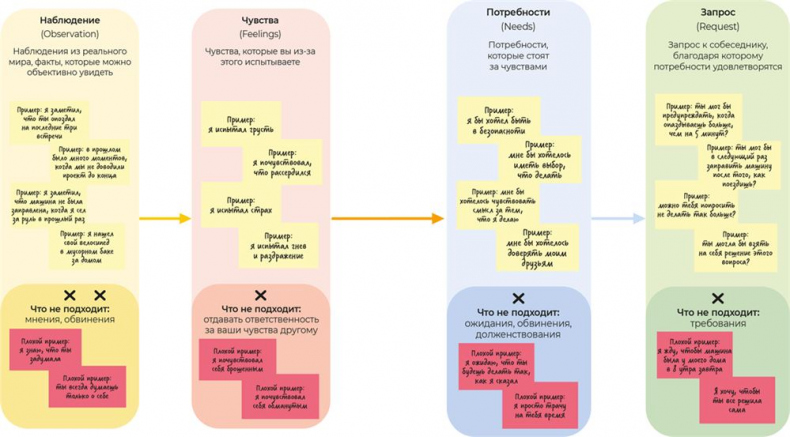 Иллюстрация к книге — Аутентичная коммуникация. Практика честного и бережного общения [i_020.jpg]