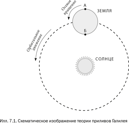 Иллюстрация к книге — Галилей и отрицатели науки [i_009.jpg]