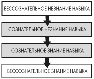 Иллюстрация к книге — Развивай свой мозг. Как перенастроить разум и реализовать собственный потенциал [i_042.jpg]