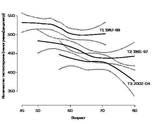 Иллюстрация к книге — Его величество тестостерон. Путеводитель по жизни, полной сил [i_009.jpg]