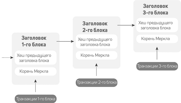 Иллюстрация к книге — Блокчейн [i_010.jpg]