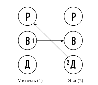 Иллюстрация к книге — Тренинг уверенного общения. 56 упражнений, которые помогут прокачать навыки коммуникации [i_054.jpg]