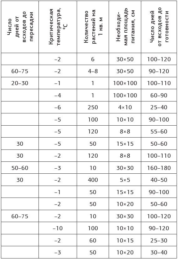 Иллюстрация к книге — Как вырастить свою рассаду и разбить правильные грядки [i_007.jpg]