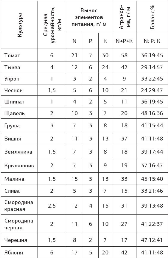 Иллюстрация к книге — Как вырастить свою рассаду и разбить правильные грядки [i_078.jpg]