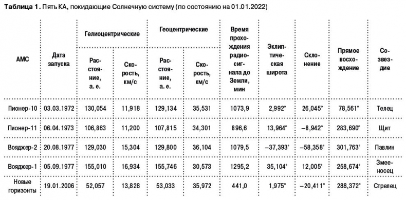 Иллюстрация к книге — Разведчики внешних планет. Путешествие «Пионеров» и «Вояджеров» от Земли до Нептуна и далее [i_001.jpg]