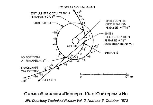 Иллюстрация к книге — Разведчики внешних планет. Путешествие «Пионеров» и «Вояджеров» от Земли до Нептуна и далее [i_025.jpg]