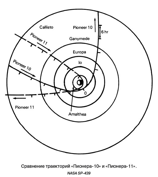 Иллюстрация к книге — Разведчики внешних планет. Путешествие «Пионеров» и «Вояджеров» от Земли до Нептуна и далее [i_031.jpg]