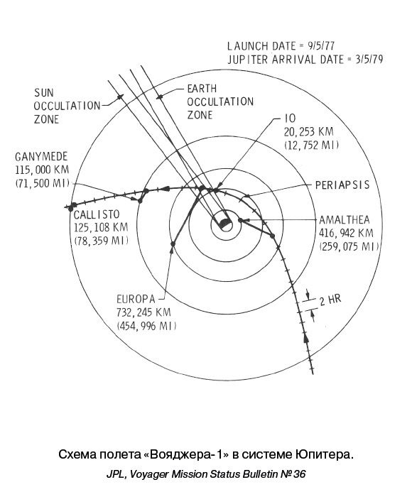 Иллюстрация к книге — Разведчики внешних планет. Путешествие «Пионеров» и «Вояджеров» от Земли до Нептуна и далее [i_053.jpg]