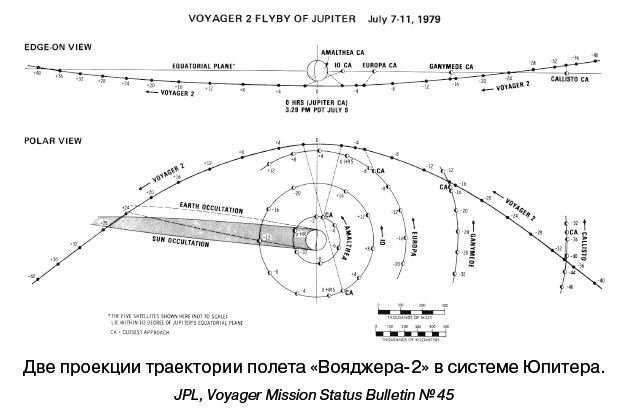 Иллюстрация к книге — Разведчики внешних планет. Путешествие «Пионеров» и «Вояджеров» от Земли до Нептуна и далее [i_069.jpg]