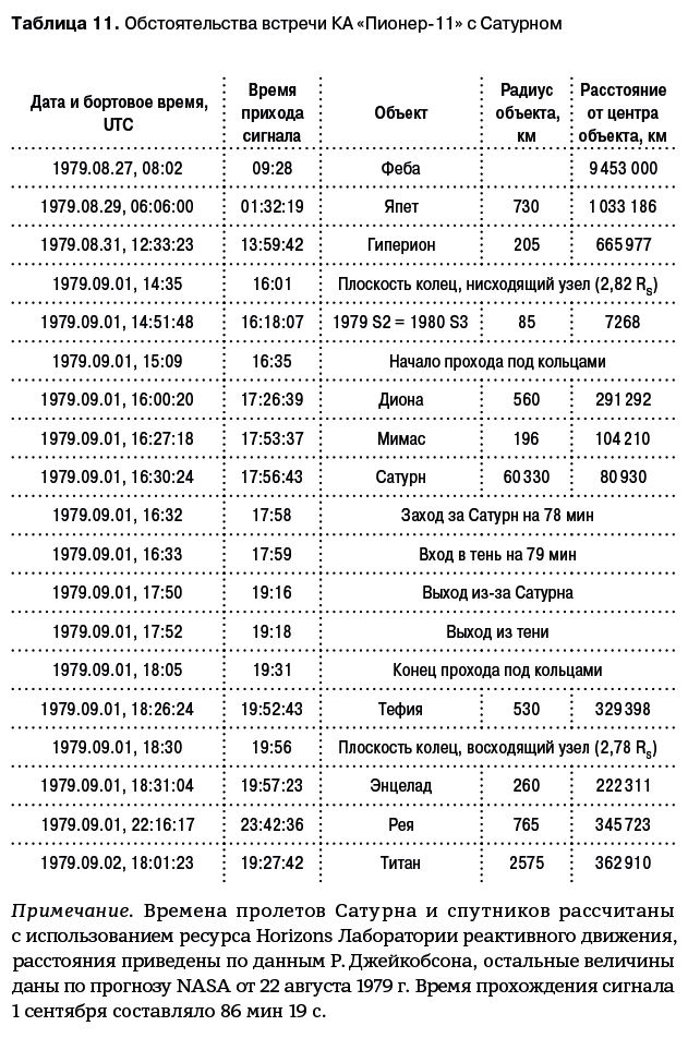 Иллюстрация к книге — Разведчики внешних планет. Путешествие «Пионеров» и «Вояджеров» от Земли до Нептуна и далее [i_083.jpg]