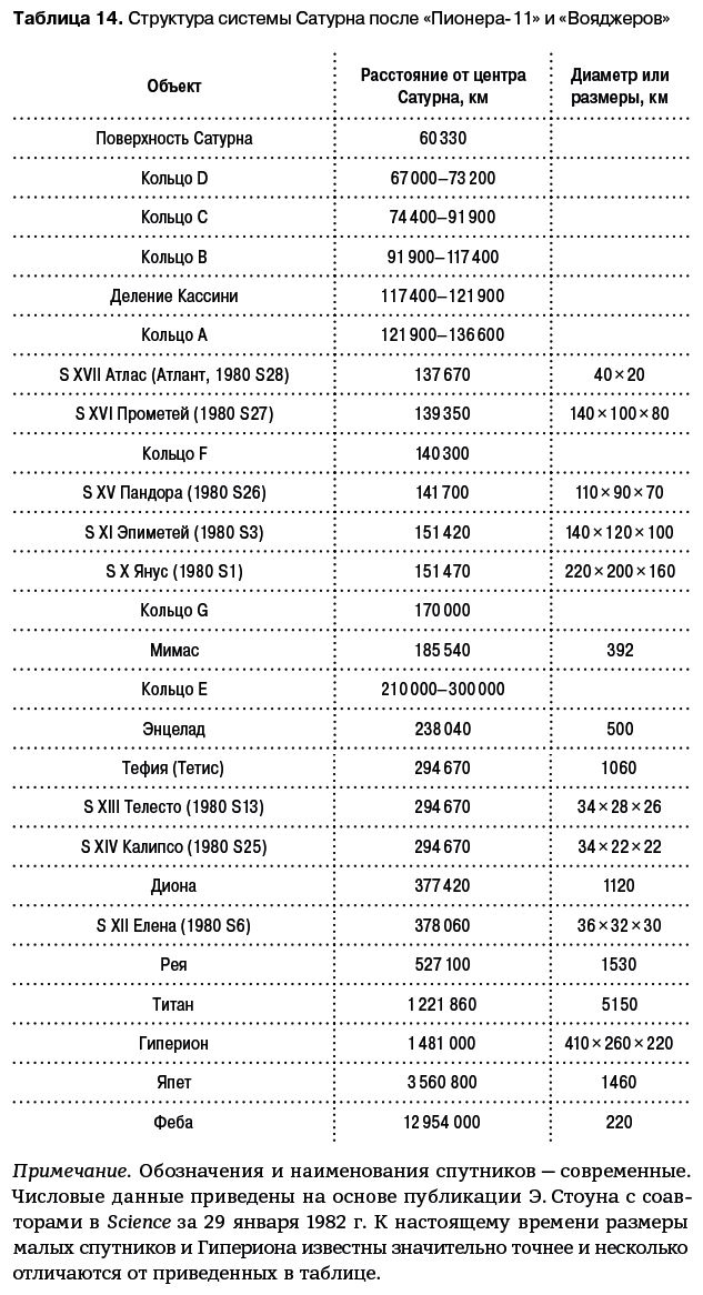 Иллюстрация к книге — Разведчики внешних планет. Путешествие «Пионеров» и «Вояджеров» от Земли до Нептуна и далее [i_111.jpg]