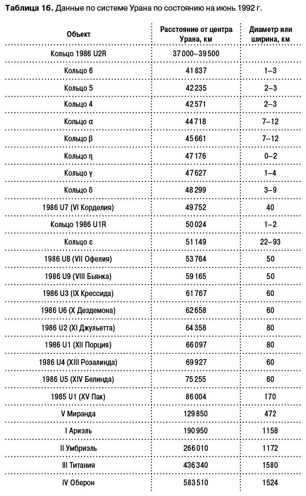 Иллюстрация к книге — Разведчики внешних планет. Путешествие «Пионеров» и «Вояджеров» от Земли до Нептуна и далее [i_125.jpg]