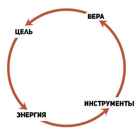 Иллюстрация к книге — 50 кирпичей успеха [i_031.jpg]