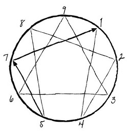 Иллюстрация к книге — Эннеаграмма. Руководство по внутренней трансформации и познанию себя [i_023.jpg]