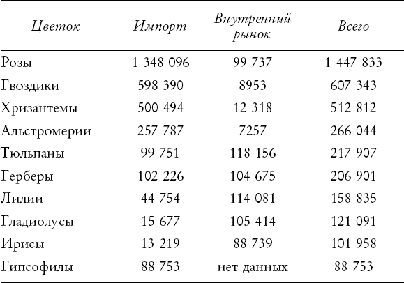 Иллюстрация к книге — Путь розы. Внутри цветочного бизнеса. Как выводят и продают цветы, которые не сумела создать природа [i_008.jpg]