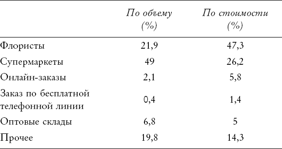 Иллюстрация к книге — Путь розы. Внутри цветочного бизнеса. Как выводят и продают цветы, которые не сумела создать природа [i_010.jpg]