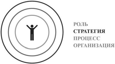 Иллюстрация к книге — Product Management без ошибок. Гид по созданию, управлению и успешному запуску продукта [i_010.jpg]