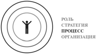 Иллюстрация к книге — Product Management без ошибок. Гид по созданию, управлению и успешному запуску продукта [i_021.jpg]