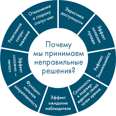 Иллюстрация к книге — Анатомия заблуждений. Большая книга по критическому мышлению [i_092.jpg]