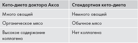 Иллюстрация к книге — Кето-диета. Ваш 30-дневный план потери веса, баланса гормонов, улучшения работы мозга и победы над болезнями [i_003.jpg]