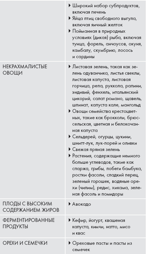 Иллюстрация к книге — Кето-диета. Ваш 30-дневный план потери веса, баланса гормонов, улучшения работы мозга и победы над болезнями [i_016.jpg]