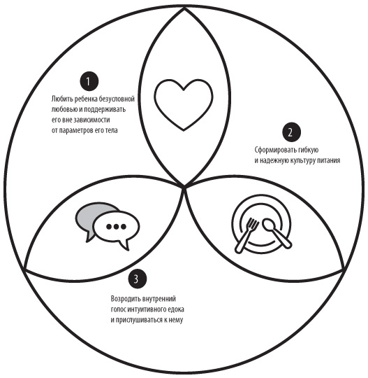 Иллюстрация к книге — Не заставляйте доедать! Психология здорового питания для детей и родителей [i_002.jpg]