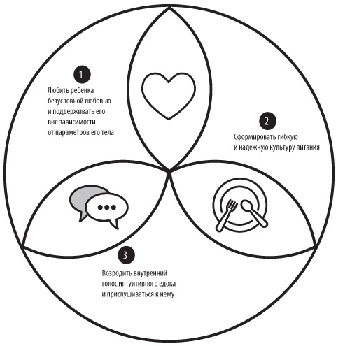 Иллюстрация к книге — Не заставляйте доедать! Психология здорового питания для детей и родителей [i_005.jpg]