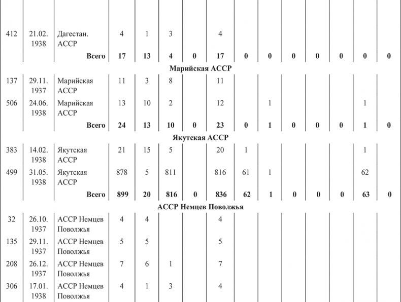 Иллюстрация к книге — «Харбинская» операция НКВД СССР 1937–1938 гг. Механизмы, целевые группы и масштабы репрессий [i_027.jpg]
