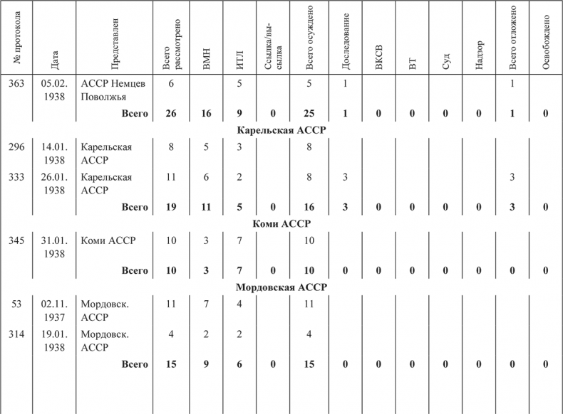Иллюстрация к книге — «Харбинская» операция НКВД СССР 1937–1938 гг. Механизмы, целевые группы и масштабы репрессий [i_028.jpg]