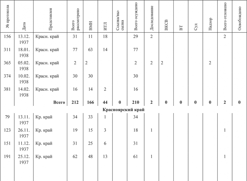 Иллюстрация к книге — «Харбинская» операция НКВД СССР 1937–1938 гг. Механизмы, целевые группы и масштабы репрессий [i_036.jpg]