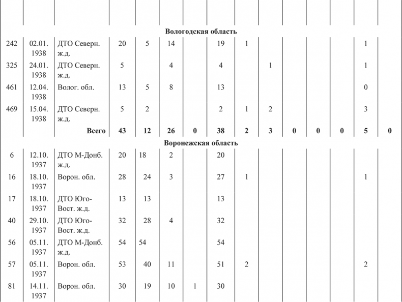 Иллюстрация к книге — «Харбинская» операция НКВД СССР 1937–1938 гг. Механизмы, целевые группы и масштабы репрессий [i_039.jpg]