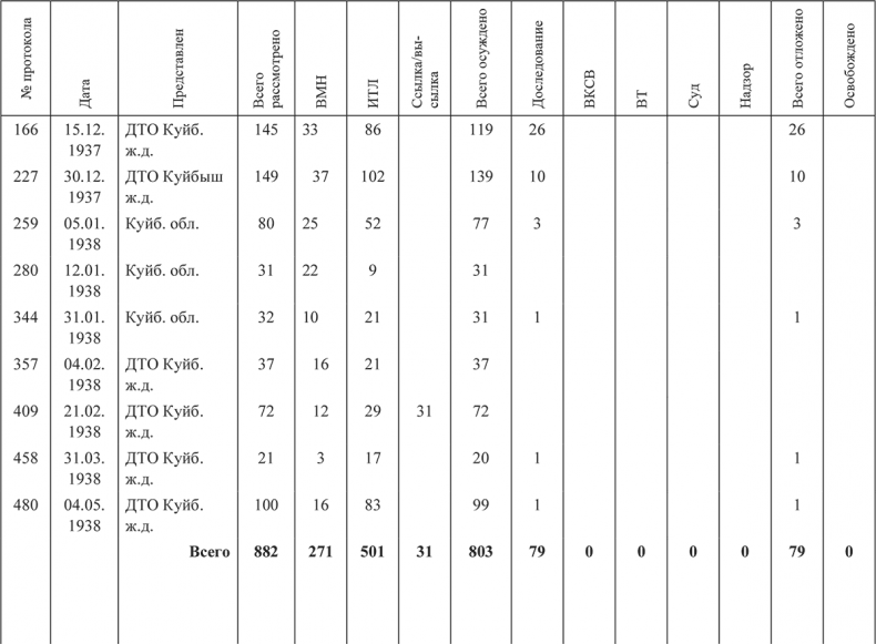 Иллюстрация к книге — «Харбинская» операция НКВД СССР 1937–1938 гг. Механизмы, целевые группы и масштабы репрессий [i_046.jpg]