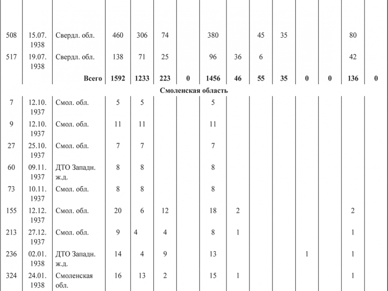 Иллюстрация к книге — «Харбинская» операция НКВД СССР 1937–1938 гг. Механизмы, целевые группы и масштабы репрессий [i_061.jpg]