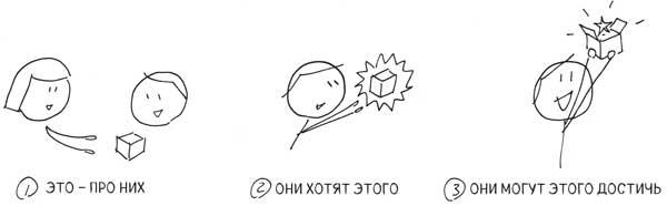 Иллюстрация к книге — Сокрушительный питч в стиле поп-ап. Экспресс-подход к созданию презентации, которая продает, вдохновляет и поражает [i_026.jpg]