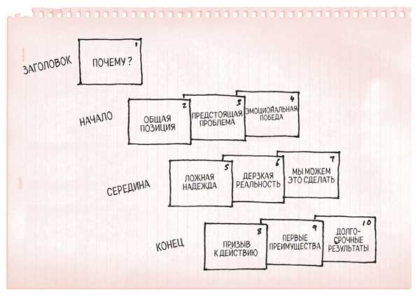 Иллюстрация к книге — Сокрушительный питч в стиле поп-ап. Экспресс-подход к созданию презентации, которая продает, вдохновляет и поражает [i_094.jpg]
