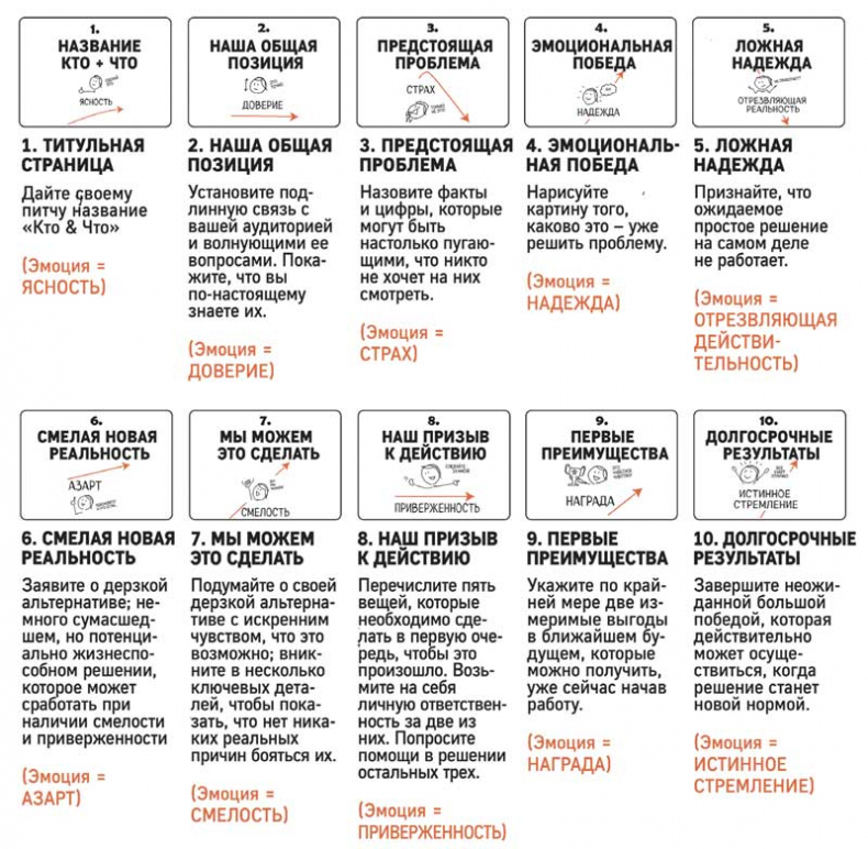 Иллюстрация к книге — Сокрушительный питч в стиле поп-ап. Экспресс-подход к созданию презентации, которая продает, вдохновляет и поражает [i_095.jpg]