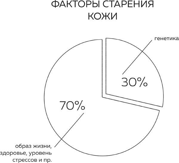 Иллюстрация к книге — Бьюти на всю голову. Все, что нужно знать о современном уходе, инновациях в косметике и уловках индустрии красоты [i_005.jpg]