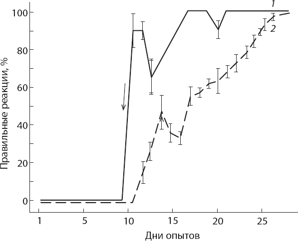 Иллюстрация к книге — Мотивированный мозг. Высшая нервная деятельность и естественно-научные основы общей психологии [i_015.jpg]