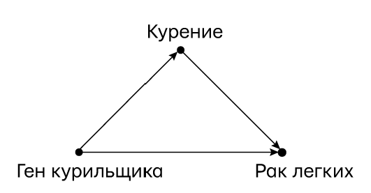 Иллюстрация к книге — Думай «почему?». Причина и следствие как ключ к мышлению [i_082.jpg]